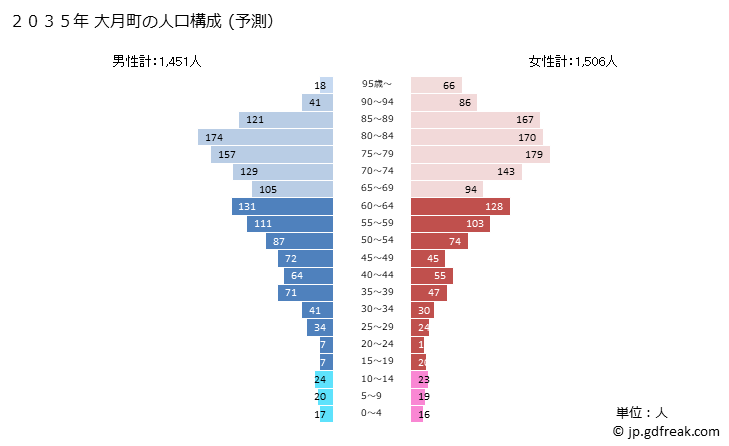 グラフ 大月町(ｵｵﾂｷﾁｮｳ 高知県)の人口と世帯 2035年の人口ピラミッド（予測）