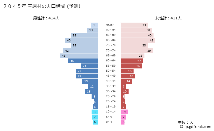 グラフ 三原村(ﾐﾊﾗﾑﾗ 高知県)の人口と世帯 2045年の人口ピラミッド（予測）