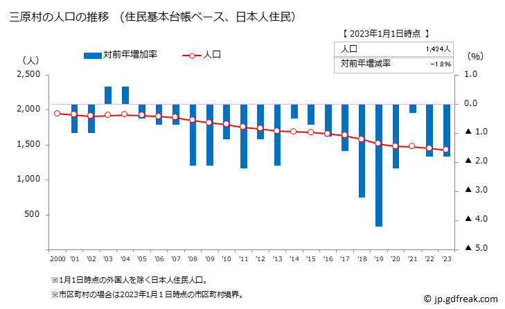 グラフ 三原村(ﾐﾊﾗﾑﾗ 高知県)の人口と世帯 人口推移（住民基本台帳ベース）