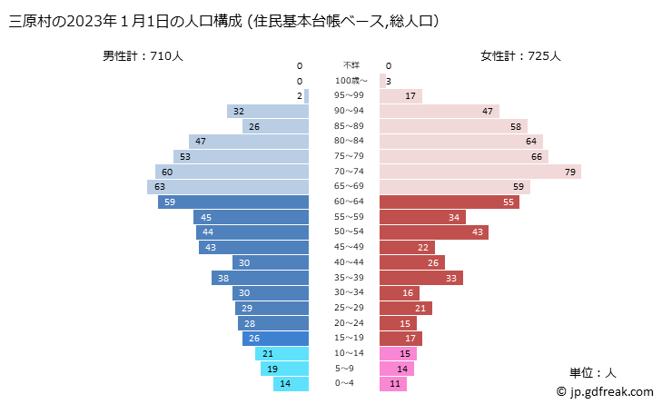グラフ 三原村(ﾐﾊﾗﾑﾗ 高知県)の人口と世帯 2023年の人口ピラミッド（住民基本台帳ベース）