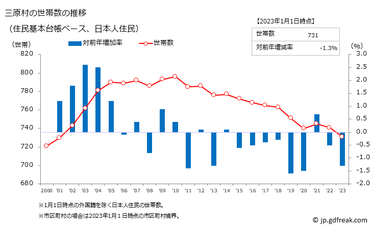 グラフ 三原村(ﾐﾊﾗﾑﾗ 高知県)の人口と世帯 世帯数推移（住民基本台帳ベース）