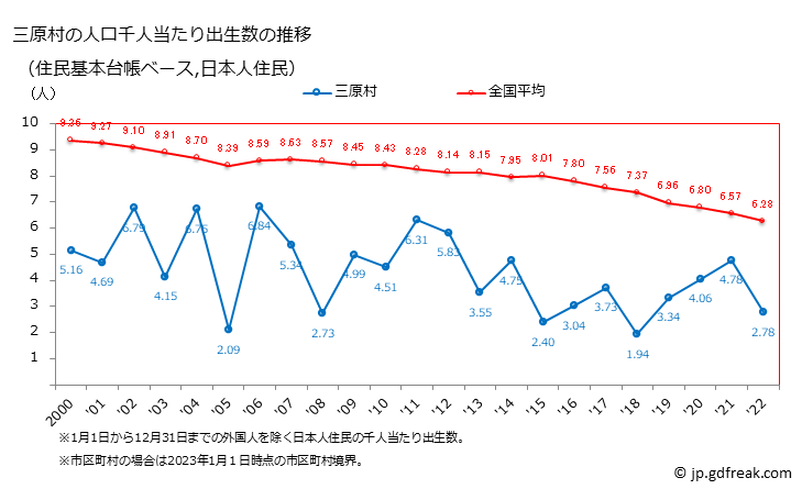 グラフ 三原村(ﾐﾊﾗﾑﾗ 高知県)の人口と世帯 住民千人当たりの出生数（住民基本台帳ベース）