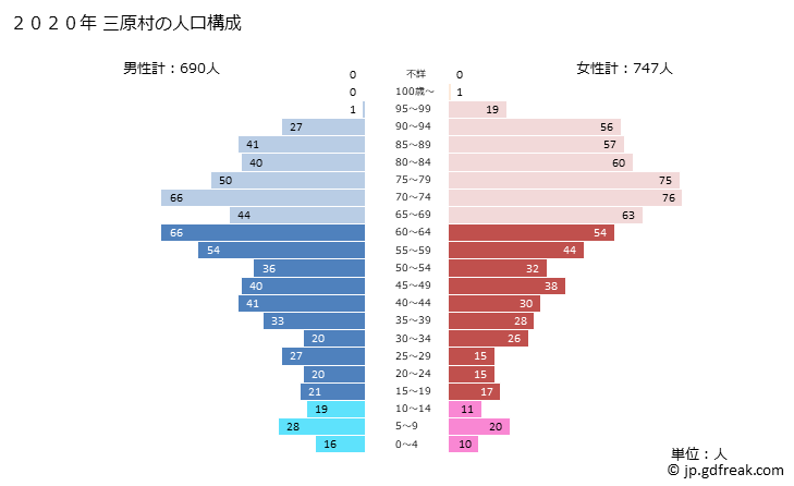 グラフ 三原村(ﾐﾊﾗﾑﾗ 高知県)の人口と世帯 2020年の人口ピラミッド