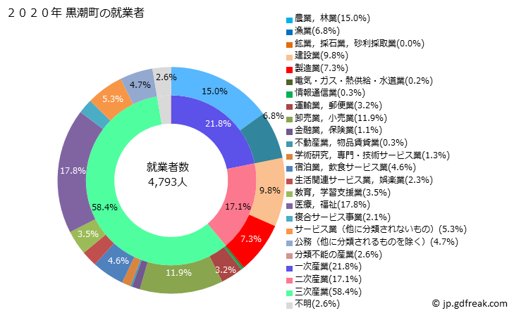 グラフ 黒潮町(ｸﾛｼｵﾁｮｳ 高知県)の人口と世帯 就業者数とその産業構成