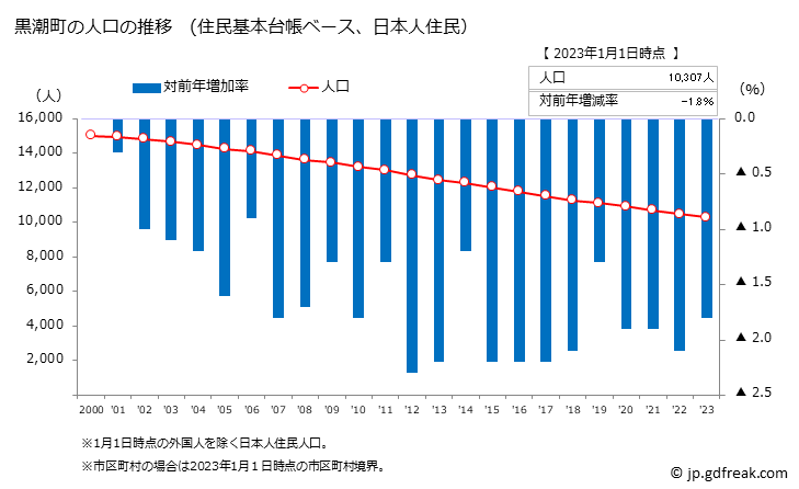 グラフ 黒潮町(ｸﾛｼｵﾁｮｳ 高知県)の人口と世帯 人口推移（住民基本台帳ベース）