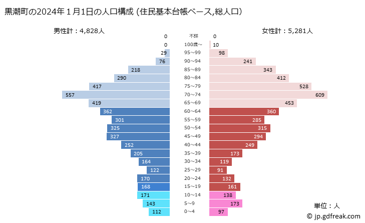 グラフ 黒潮町(ｸﾛｼｵﾁｮｳ 高知県)の人口と世帯 2024年の人口ピラミッド（住民基本台帳ベース）