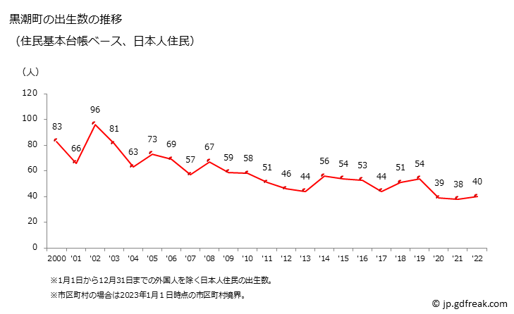 グラフ 黒潮町(ｸﾛｼｵﾁｮｳ 高知県)の人口と世帯 出生数推移（住民基本台帳ベース）