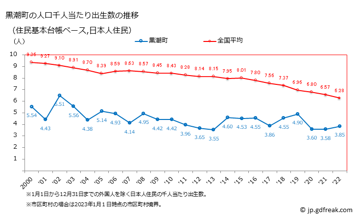 グラフ 黒潮町(ｸﾛｼｵﾁｮｳ 高知県)の人口と世帯 住民千人当たりの出生数（住民基本台帳ベース）