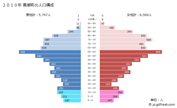 グラフ 黒潮町(ｸﾛｼｵﾁｮｳ 高知県)の人口と世帯 2010年の人口ピラミッド