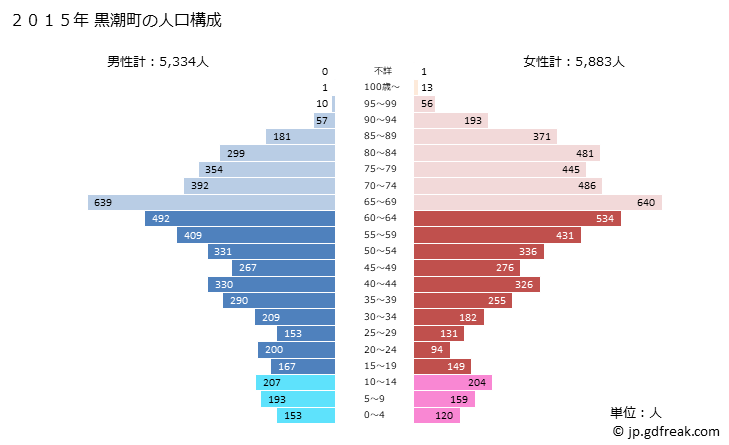 グラフ 黒潮町(ｸﾛｼｵﾁｮｳ 高知県)の人口と世帯 2015年の人口ピラミッド
