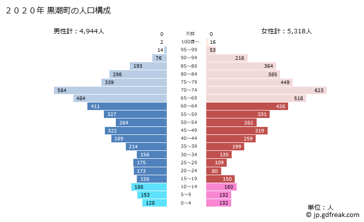 グラフ 黒潮町(ｸﾛｼｵﾁｮｳ 高知県)の人口と世帯 2020年の人口ピラミッド