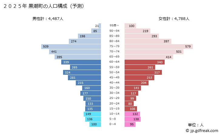 グラフ 黒潮町(ｸﾛｼｵﾁｮｳ 高知県)の人口と世帯 2025年の人口ピラミッド