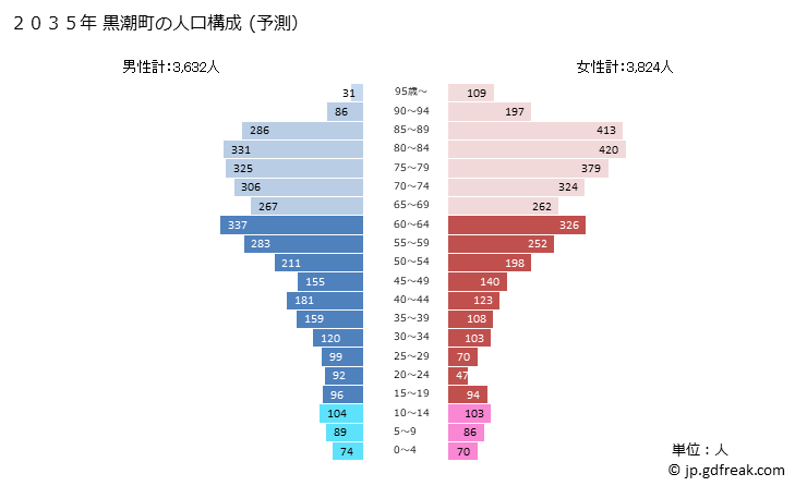 グラフ 黒潮町(ｸﾛｼｵﾁｮｳ 高知県)の人口と世帯 2035年の人口ピラミッド（予測）