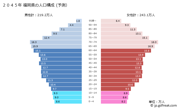 グラフ 福岡県の人口と世帯 2045年の人口ピラミッド（予測）