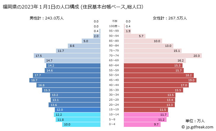 グラフ 福岡県の人口と世帯 2023年の人口ピラミッド（住民基本台帳ベース）