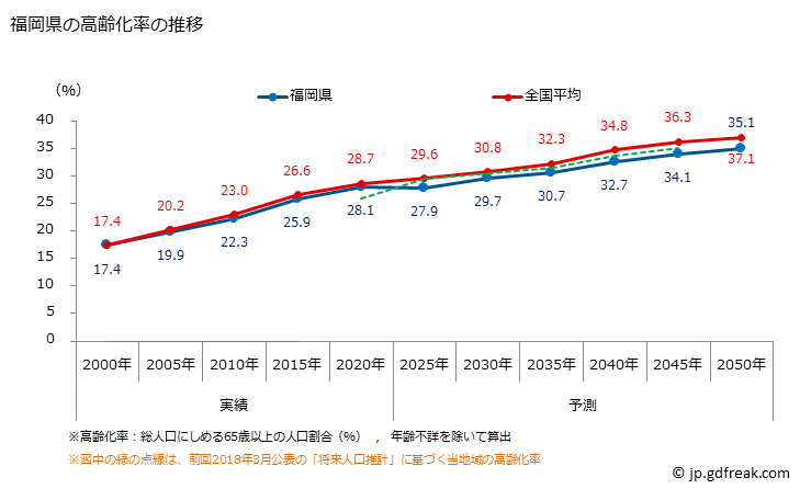 グラフ 福岡県の人口と世帯 高齢化率の推移