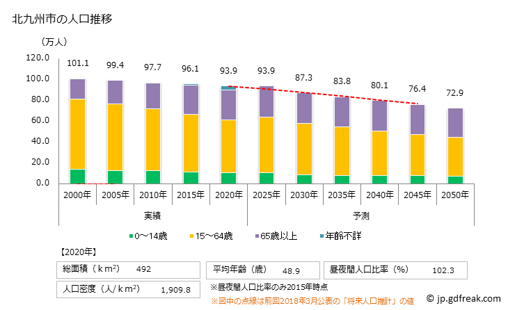グラフ 北九州市(ｷﾀｷｭｳｼｭｳｼ 福岡県)の人口と世帯 人口推移