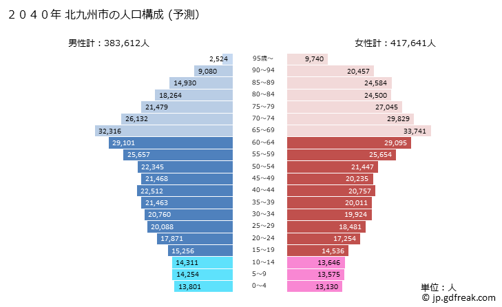 グラフ 北九州市(ｷﾀｷｭｳｼｭｳｼ 福岡県)の人口と世帯 2040年の人口ピラミッド（予測）