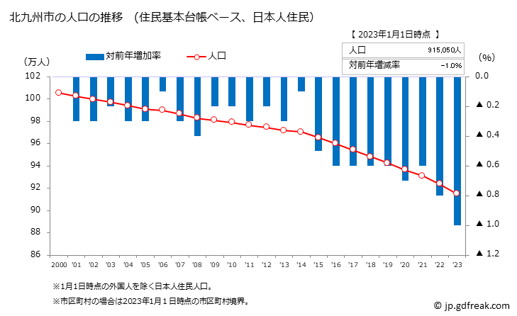 グラフ 北九州市(ｷﾀｷｭｳｼｭｳｼ 福岡県)の人口と世帯 人口推移（住民基本台帳ベース）