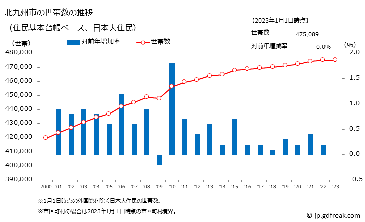 グラフ 北九州市(ｷﾀｷｭｳｼｭｳｼ 福岡県)の人口と世帯 世帯数推移（住民基本台帳ベース）