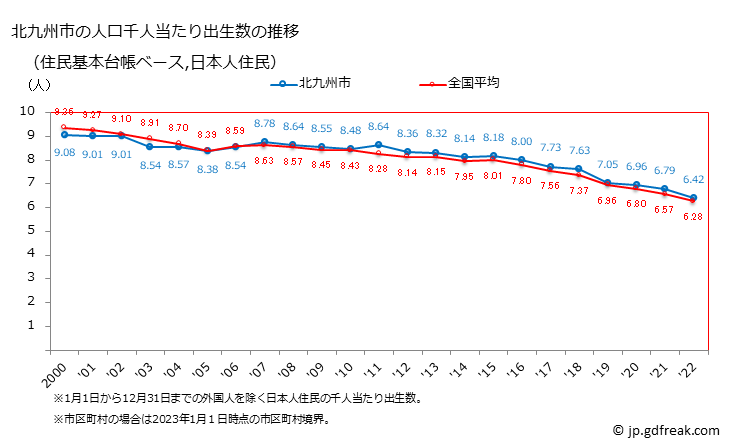 グラフ 北九州市(ｷﾀｷｭｳｼｭｳｼ 福岡県)の人口と世帯 住民千人当たりの出生数（住民基本台帳ベース）
