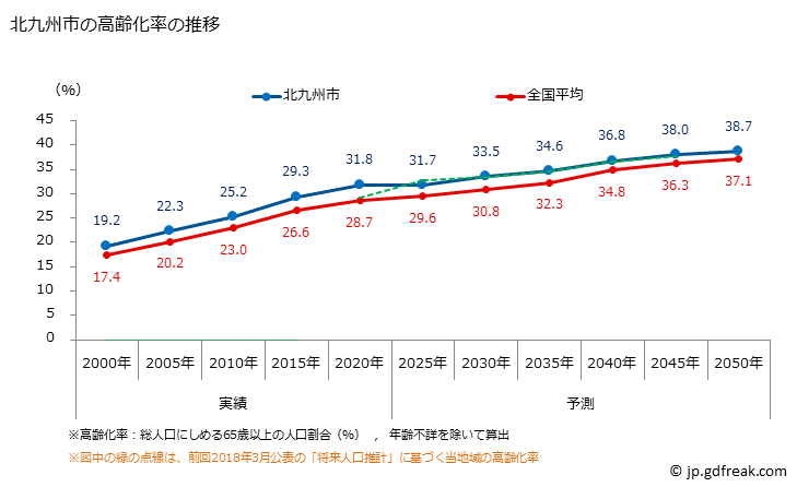 グラフ 北九州市(ｷﾀｷｭｳｼｭｳｼ 福岡県)の人口と世帯 高齢化率の推移