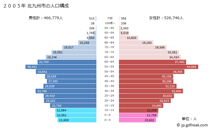 グラフ 北九州市(ｷﾀｷｭｳｼｭｳｼ 福岡県)の人口と世帯 2005年の人口ピラミッド