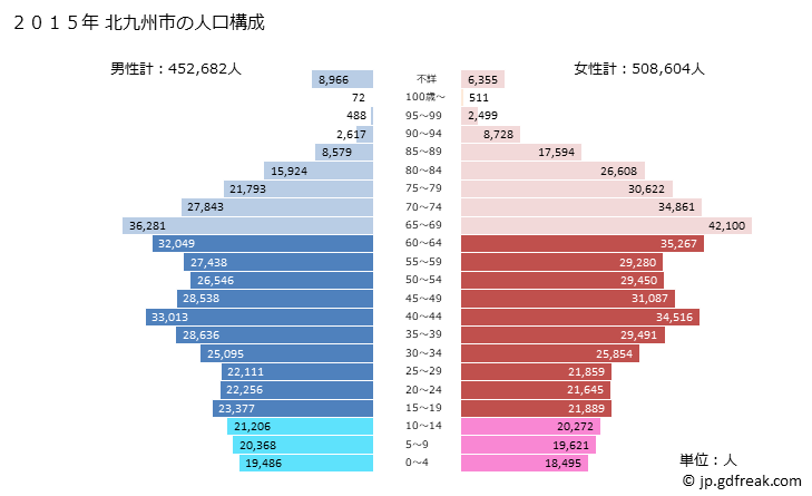 グラフ 北九州市(ｷﾀｷｭｳｼｭｳｼ 福岡県)の人口と世帯 2015年の人口ピラミッド