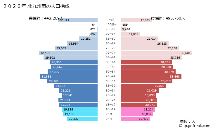 グラフ 北九州市(ｷﾀｷｭｳｼｭｳｼ 福岡県)の人口と世帯 2020年の人口ピラミッド