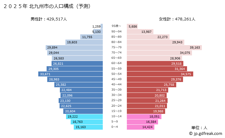 グラフ 北九州市(ｷﾀｷｭｳｼｭｳｼ 福岡県)の人口と世帯 2025年の人口ピラミッド