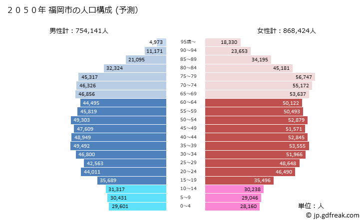 グラフ 福岡市(ﾌｸｵｶｼ 福岡県)の人口と世帯 2050年の人口ピラミッド（予測）