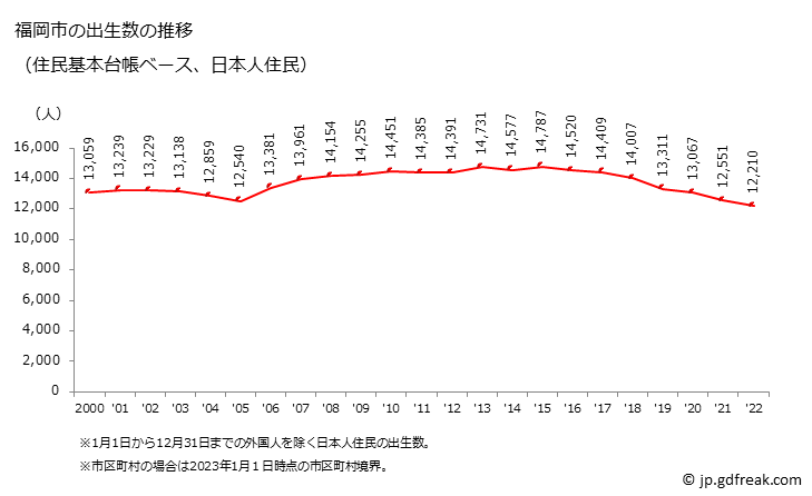 グラフ 福岡市(ﾌｸｵｶｼ 福岡県)の人口と世帯 出生数推移（住民基本台帳ベース）