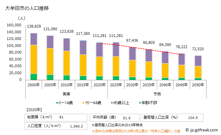 グラフ 大牟田市(ｵｵﾑﾀｼ 福岡県)の人口と世帯 人口推移