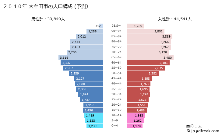 グラフ 大牟田市(ｵｵﾑﾀｼ 福岡県)の人口と世帯 2040年の人口ピラミッド（予測）