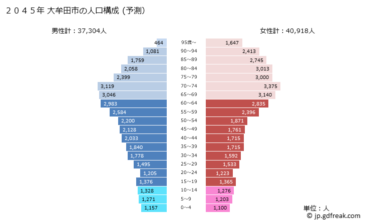 グラフ 大牟田市(ｵｵﾑﾀｼ 福岡県)の人口と世帯 2045年の人口ピラミッド（予測）