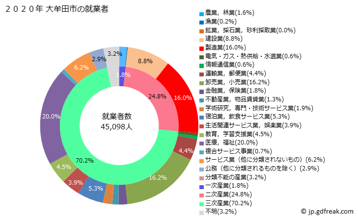 グラフ 大牟田市(ｵｵﾑﾀｼ 福岡県)の人口と世帯 就業者数とその産業構成