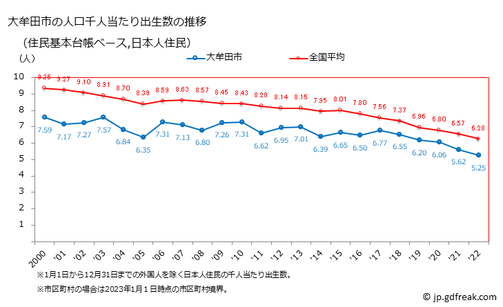 グラフ 大牟田市(ｵｵﾑﾀｼ 福岡県)の人口と世帯 住民千人当たりの出生数（住民基本台帳ベース）