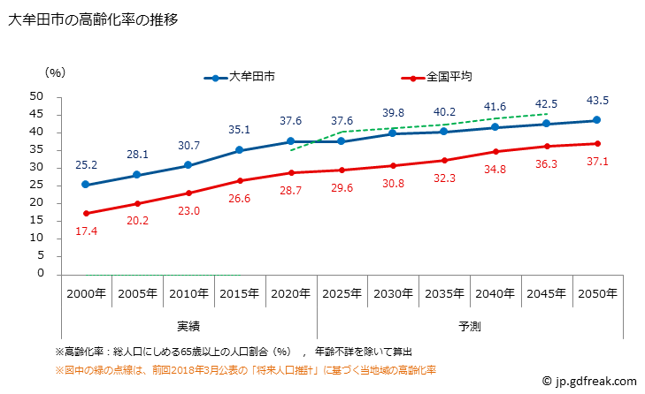 グラフ 大牟田市(ｵｵﾑﾀｼ 福岡県)の人口と世帯 高齢化率の推移