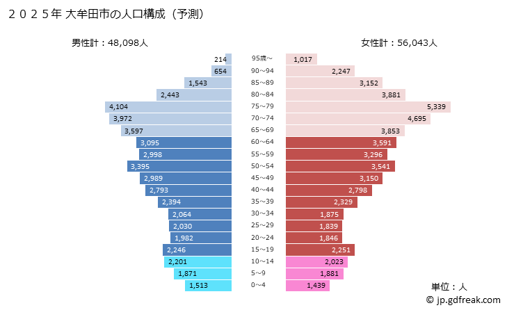グラフ 大牟田市(ｵｵﾑﾀｼ 福岡県)の人口と世帯 2025年の人口ピラミッド