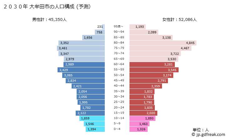 グラフ 大牟田市(ｵｵﾑﾀｼ 福岡県)の人口と世帯 2030年の人口ピラミッド（予測）