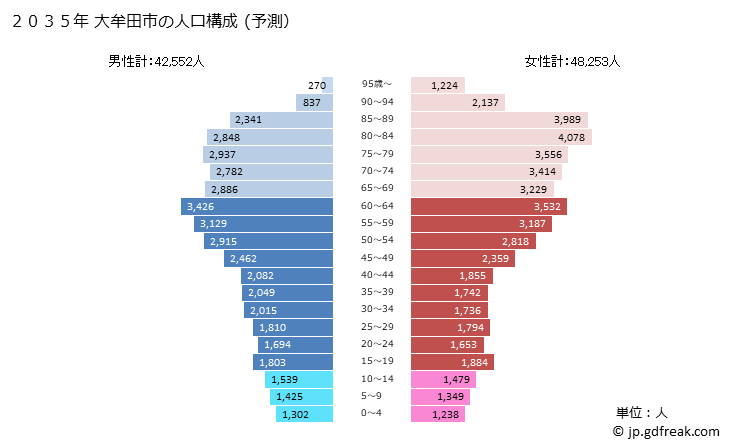 グラフ 大牟田市(ｵｵﾑﾀｼ 福岡県)の人口と世帯 2035年の人口ピラミッド（予測）