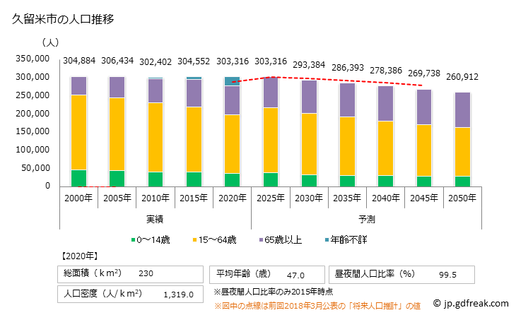 グラフ 久留米市(ｸﾙﾒｼ 福岡県)の人口と世帯 人口推移