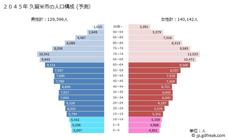 グラフ 久留米市(ｸﾙﾒｼ 福岡県)の人口と世帯 2045年の人口ピラミッド（予測）