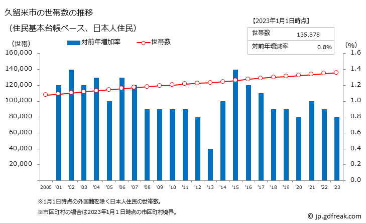 グラフ 久留米市(ｸﾙﾒｼ 福岡県)の人口と世帯 世帯数推移（住民基本台帳ベース）