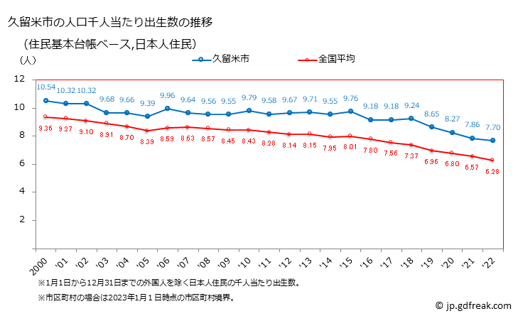 グラフ 久留米市(ｸﾙﾒｼ 福岡県)の人口と世帯 住民千人当たりの出生数（住民基本台帳ベース）
