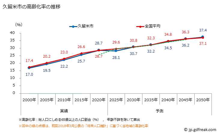 グラフ 久留米市(ｸﾙﾒｼ 福岡県)の人口と世帯 高齢化率の推移