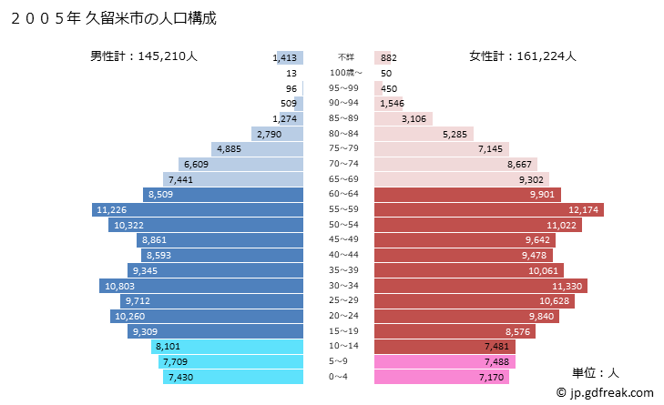 グラフ 久留米市(ｸﾙﾒｼ 福岡県)の人口と世帯 2005年の人口ピラミッド