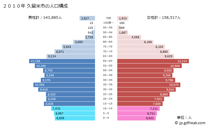 グラフ 久留米市(ｸﾙﾒｼ 福岡県)の人口と世帯 2010年の人口ピラミッド