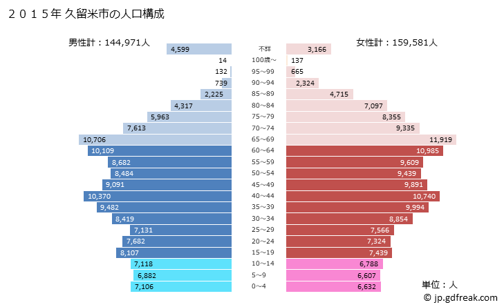 グラフ 久留米市(ｸﾙﾒｼ 福岡県)の人口と世帯 2015年の人口ピラミッド
