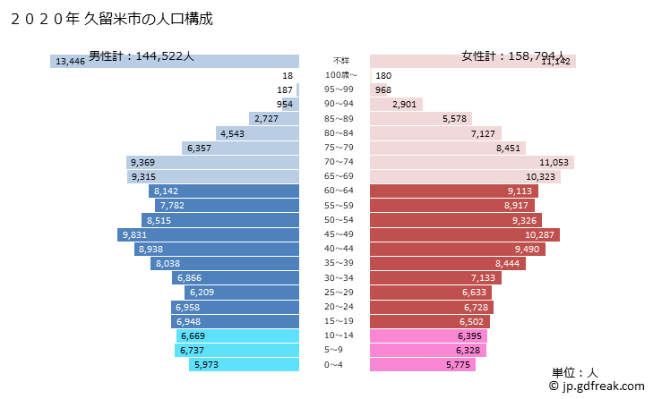 グラフ 久留米市(ｸﾙﾒｼ 福岡県)の人口と世帯 2020年の人口ピラミッド